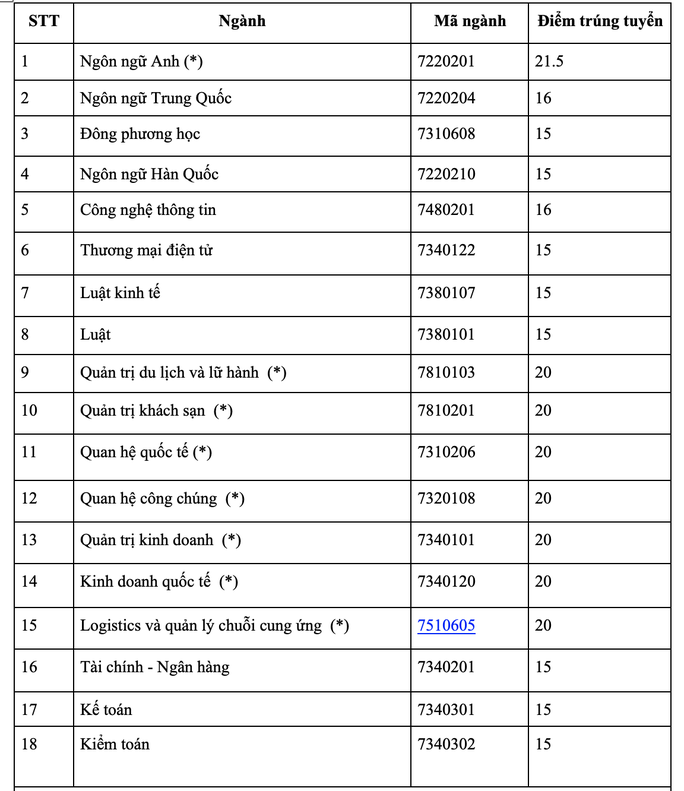 Điểm chuẩn của 18 ngành đào tạo tại HUFLIT (Ảnh: NTCC)