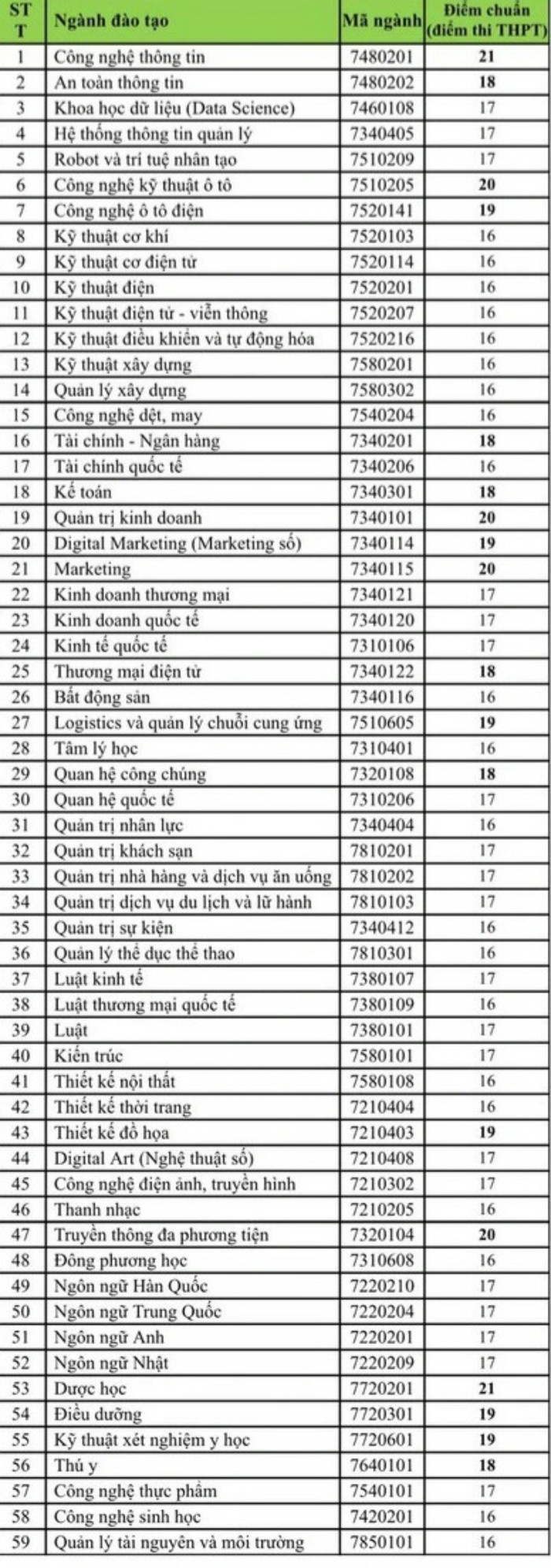 Điểm chuẩn của HUTECH theo phương thức xét kết quả thi tốt nghiệp trung học phổ thông năm 2023 (ảnh: NTCC)