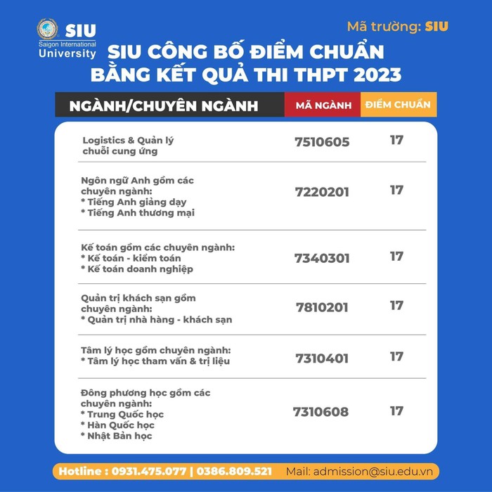 Điểm chuẩn của các ngành đào tạo tại SIU (Ảnh: NTCC)