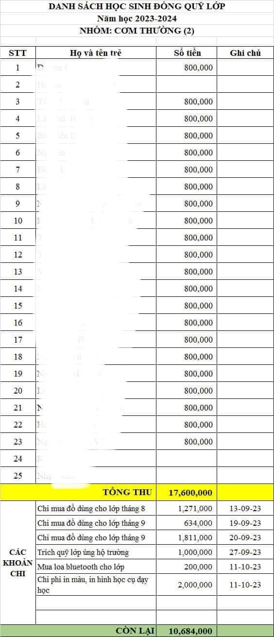 Bảng danh sách đóng, các khoản chi của một lớp ở Trường mầm non Nhiêu Lộc (Ảnh: PHCC)
