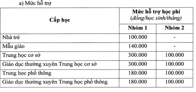 Mức hỗ trợ học phí các bậc học của học sinh trên địa bàn Thành phố Hồ Chí Minh (ảnh chụp màn hình)
