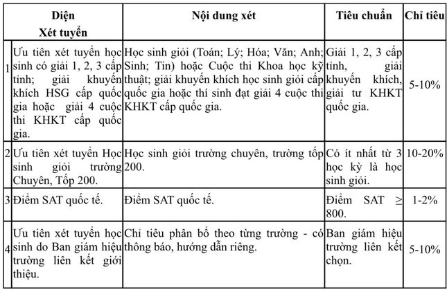 Diện ưu tiên xét tuyển đối với các học sinh tốt nghiệp trung học phổ thông năm 2024.