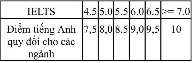 Hệ thống quy đổi chứng chỉ IELTS của Trường Đại học Sư phạm Kỹ thuật Thành phố Hồ Chí Minh.