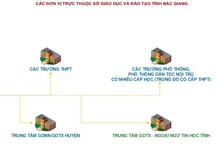 Các trung tâm giáo dục nghề nghiệp - giáo dục thường xuyên các huyện và trung tâm giáo dục thường xuyên - ngoại ngữ tin học tỉnh Bắc Giang đều trực thuộc Sở Giáo dục và Đào tạo. (Ảnh chụp màn hình).