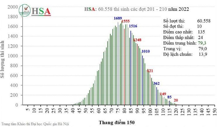Phổ điểm thi đánh giá năng lực qua 10 đợt thi đã được Đại học Quốc gia Hà Nội tổ chức năm 2022. (Ảnh: VNU). .