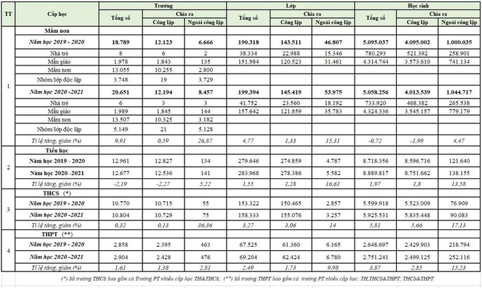 Số lượng trường, lớp thuộc hệ thống giáo dục ngoài công lập bậc mầm non, tiểu học, trung học cơ sở và trung học phổ thông đều tăng từ năm học 2019-2020 đến năm học 2020-2021. (Nguồn: Bộ Giáo dục và Đào tạo).