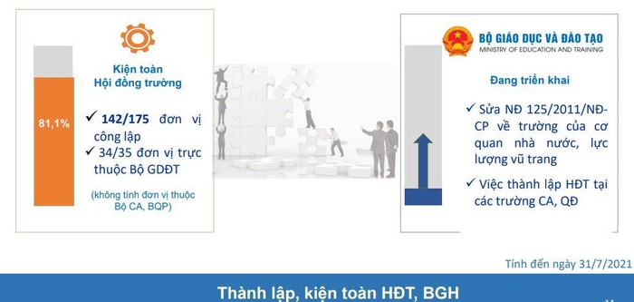 Tính đến ngày 31/7/2021, tỉ lệ kiện toàn Hội đồng trường tại các cơ sở giáo dục đạ học đạt 81,1%. (Nguồn: Bộ Giáo dục và Đào tạo).