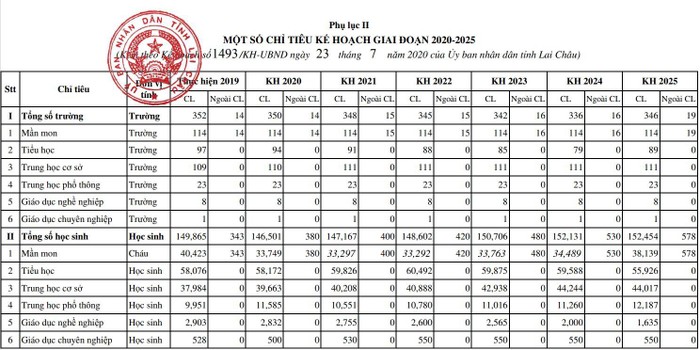 Chỉ tiêu về mạng lưới trường, lớp, học sinh trong triển khai Nghị quyết 35/NQ-CP. (Nguồn: Uỷ ban nhân dân tỉnh Lai Châu).