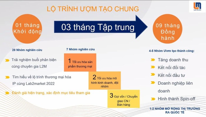 Lộ trình ươm tạo Lab2Market mùa 2.