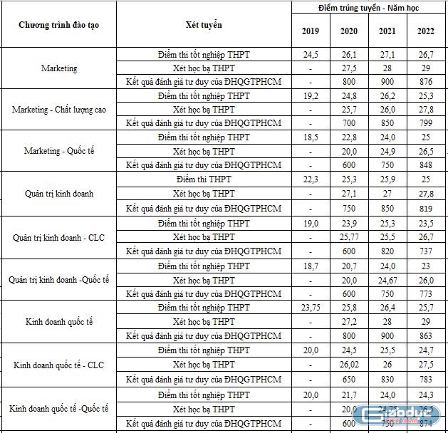 So sánh điểm chuẩn trúng tuyển một số chuyên ngành giữa các chương trình đào tạo trong 4 năm qua.
