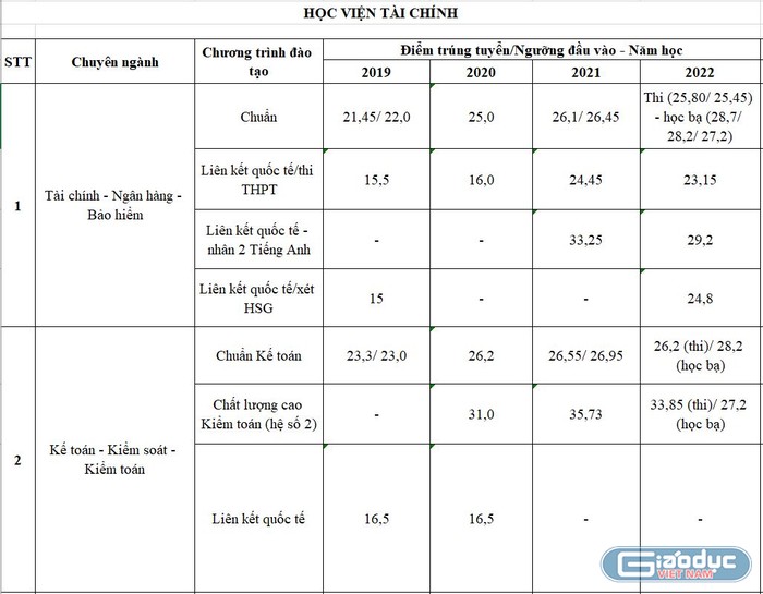 So sánh ngưỡng đầu vào, điểm chuẩn trúng tuyển giữa chương trình liên kết quốc tế và chương trình chuẩn.