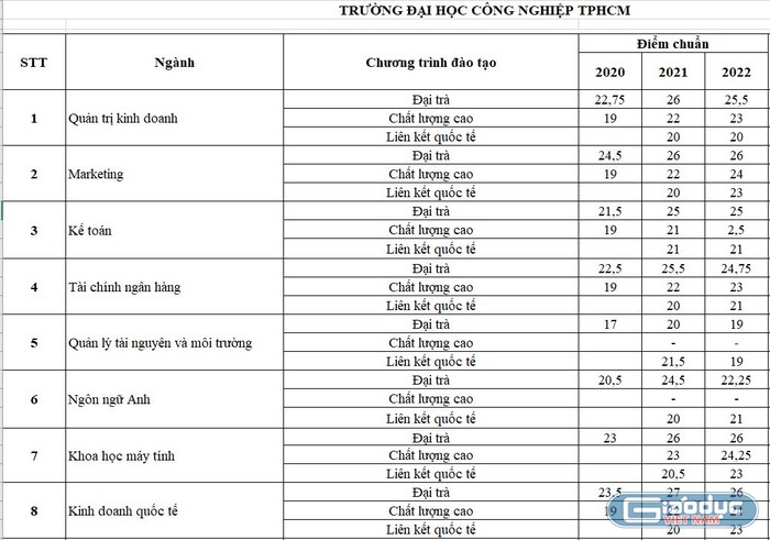 So sánh điểm chuẩn trong hai năm qua giữa chương trình đại trà và liên kết quốc tế của Trường Đại học Công nghiệp thành phố Hồ Chí Minh.