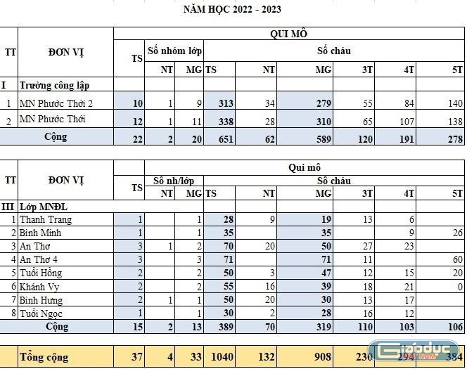 Quy mô sĩ số trẻ mầm non năm học 2022-2023 tại các cơ sở giáo dục mầm non trên địa bàn có khu công nghiệp, có nhóm trẻ 70-71 bé, cần mở thêm các cơ sở. Ảnh chụp màn hình.