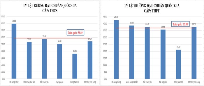 Tỉ lệ trường đạt chuẩn quốc gia các cấp học năm học 2020-2021 (Nguồn: Tổng hợp từ niên giám thống kê và cơ sở dữ liệu ngành).