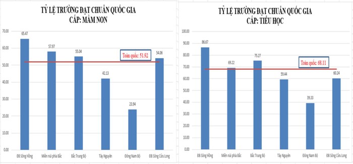 Tỉ lệ trường đạt chuẩn quốc gia các cấp học năm học 2020-2021 (Nguồn: Tổng hợp từ niên giám thống kê và cơ sở dữ liệu ngành).