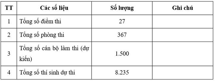 Số liệu về kỳ thi tốt nghiệp trung học phổ thông 2023 tại Yên Bái.