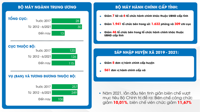 Một số chuyển biến theo kết quả 5 năm thực hiện Nghị quyết 18-NQ/TW Hội nghị Trung ương 6 khóa XII về một số vấn đề về tiếp tục đổi mới, sắp xếp tổ chức bộ máy của hệ thống chính trị tinh gọn, hoạt động hiệu lực, hiệu quả. Nguồn dữ liệu: Bộ Nội vụ.