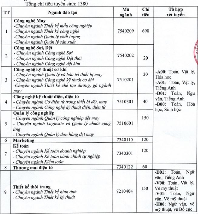 Chỉ tiêu tuyển sinh đại học chính quy năm 2023 của Trường Đại học Công nghiệp Dệt May Hà Nội.