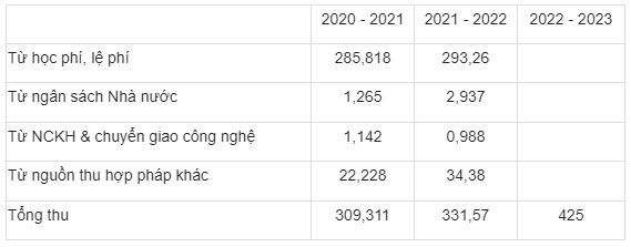 Bảng thống kê nguồn thu của Trường Đại học Mở Hà Nội trong 3 năm (đơn vị: tỷ đồng).