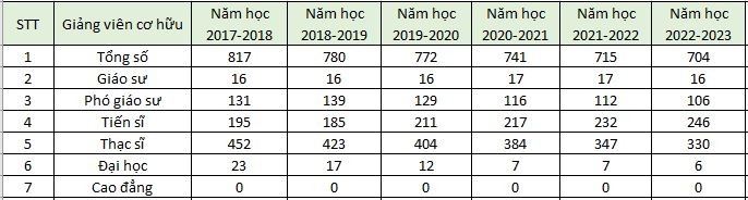 Số lượng giảng viên cơ hữu được công bố trong báo cáo Ba công khai qua các năm.