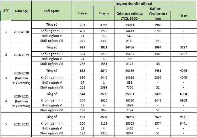 Quy mô sinh viên/học viên được công bố qua báo cáo Ba công khai các năm.