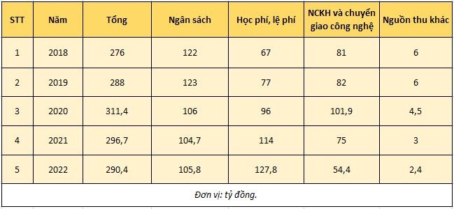 Cơ cấu nguồn thu theo năm được công bố trong báo cáo ba công khai.