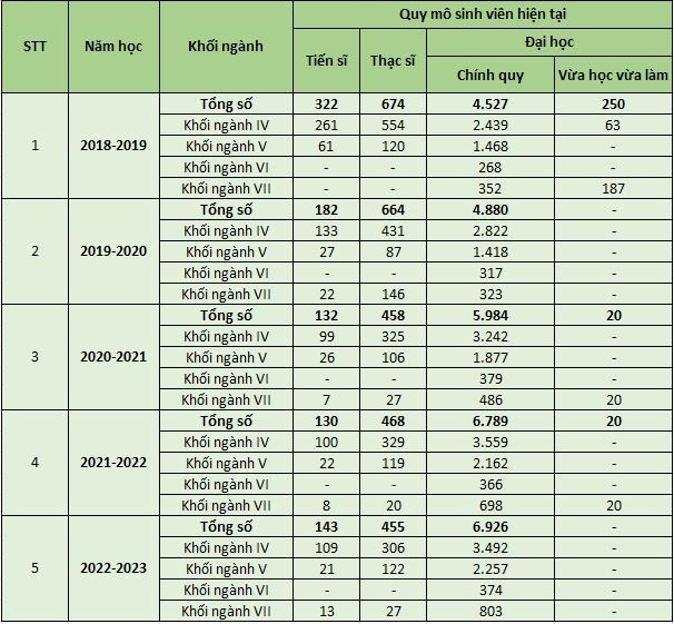 Chi tiết quy mô đào tạo qua các năm học (theo thông tin từ báo cáo ba công khai).