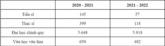 Quy mô đào tạo của Trường Đại học Văn hóa Hà Nội trong 2 năm học 2020 - 2021 và 2021 - 2022.