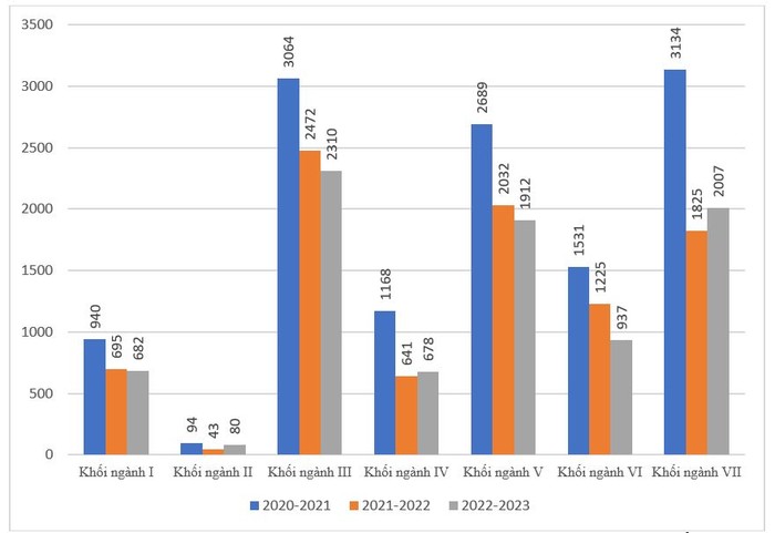 Quy mô nghiên cứu sinh giai đoạn 2020-2022 phân theo khối ngành. Nguồn: Báo cáo số 571/BC-BGDĐT ngày 03/4/2023; Báo cáo tổng kết năm học 2022-2023 về giáo dục đại học của Bộ Giáo dục và Đào tạo.