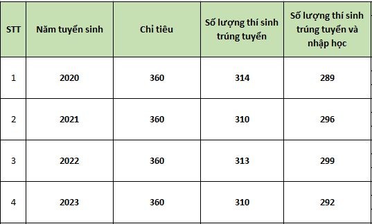 Số liệu Học viện Tòa án cung cấp.