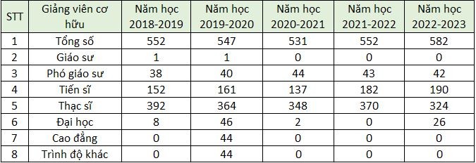 Cơ cấu giảng viên Trường Đại học Ngoại thương từ năm học 2018-2019 đến năm học 2022-2023.