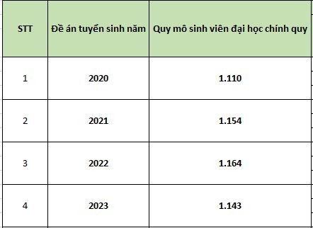 Quy mô đào tạo sinh viên đại học chính quy (theo đề án tuyển sinh).