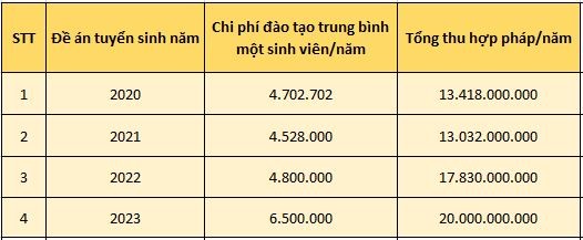 Tổng nguồn thu hợp pháp/năm và chi phí đào tạo trung bình một sinh viên/năm được công bố trong đề án tuyển sinh. Đơn vị: đồng.