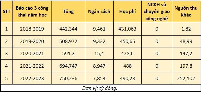 Cơ cấu nguồn thu của Trường Đại học Ngoại thương được tổng hợp từ báo cáo ba công khai.