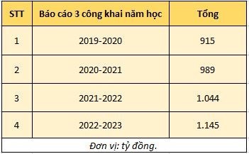 Chi tiết tổng nguồn thu hợp pháp của HUTECH qua báo cáo công khai tài chính.