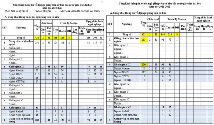 Cơ cấu giảng viên hai năm học 2020-2021 và 2021-2022 được công khai trên website ngày 04/12/2023.