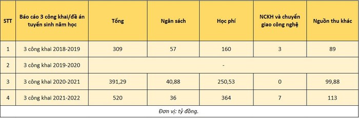 Cơ cấu nguồn thu theo báo cáo công khai tài chính qua các năm học được công bố trên website.