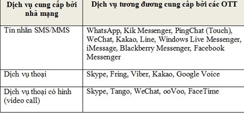 Với mọi loại dịch vụ viễn thông cơ bản cung cấp bởi nhà mạng ta đều có thể tìm thấy nhiều ứng dụng OTT cung cấp các dịch vụ tương đương.