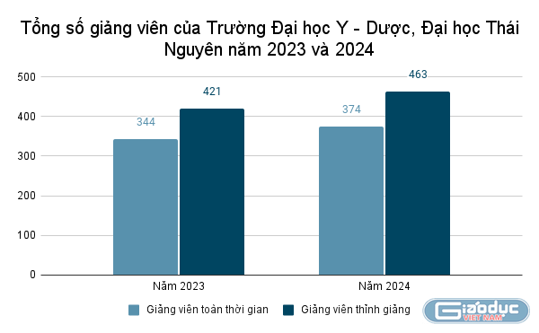 GDVN_Tổng số giảng viên của Trường Đại học Y - Dược, Đại học Thái Nguyên năm 2023 và 2024.png