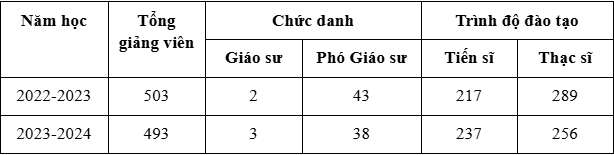 Tổng số giảng viên toàn thời gian trong 2 năm gần nhất của Trường Đại học Thương mại.