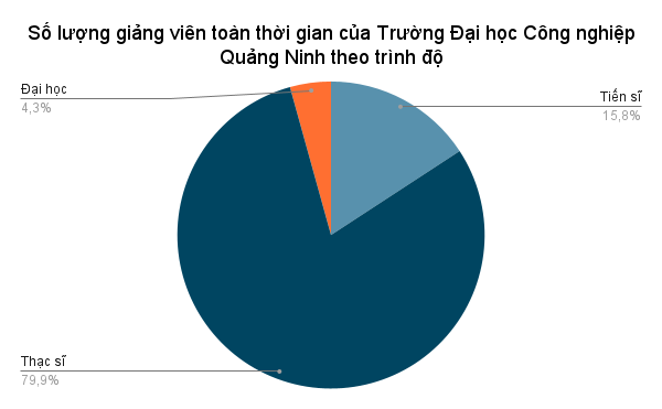 Số lượng giảng viên toàn thời gian của Trường Đại học Công nghiệp Quảng Ninh theo trình độ (1).png