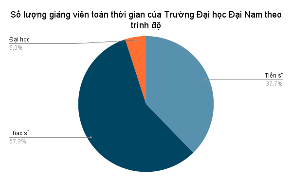 Số lượng giảng viên toàn thời gian của Trường Đại học Đại Nam theo trình độ (1).png