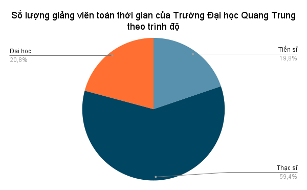 Số lượng giảng viên toàn thời gian của Trường Đại học Quang Trung theo trình độ (1).png