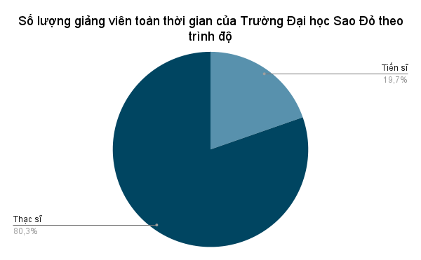 Số lượng giảng viên toàn thời gian của Trường Đại học Sao Đỏ theo trình độ (2).png