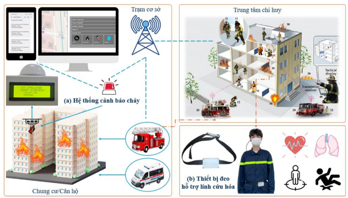 Kiến trúc hệ thống: (a) Hệ thống cảnh báo cháy; (b) Hệ thống theo dõi dấu hiệu sinh tồn cho lính cứu hỏa.