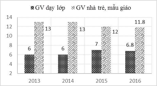 Tỉ lệ (%) sinh viên được nhận vào học ở khoa sư phạm đại học Helsinki từ 2010-2016. Nguồn: https://www.helsinki.fi/fi/opiskelu/hae-opiskelijaksi/tilastoja-opiskelijavalinnoista