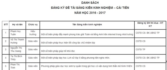 Mỗi năm, trường nào cũng có một bản danh sách đăng kí tên sáng kiến (Ảnh cắt trên website của một trường học, chỉ có tính minh họa).