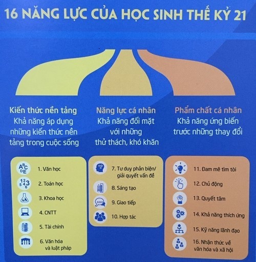 Hội nghị Davos chỉ ra 16 năng lực của học sinh.