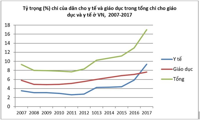 Tỷ trọng (%) chi của người dân cho y tế và giáo dục trong tổng chi cho y tế và giáo dục ở Việt Nam, năm 2007-2017.