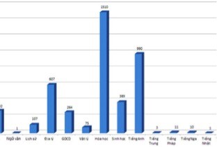 Thống kê điểm 10 các môn thi năm 2017 (nguồn dữ liệu Bộ Giáo dục và Đào tạo)